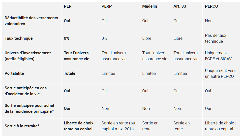 Le nouveau Plan Epargne Retraite (PER) : avantages & inconvénients