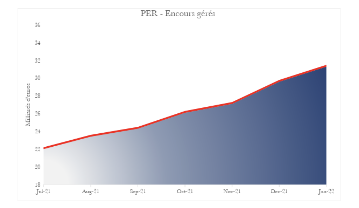Le PER – un outil qui séduit de plus en plus la population française
