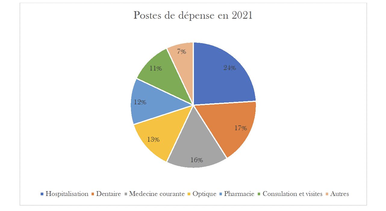 Mutuelle santé : Faire face à une augmentation de tarif ?