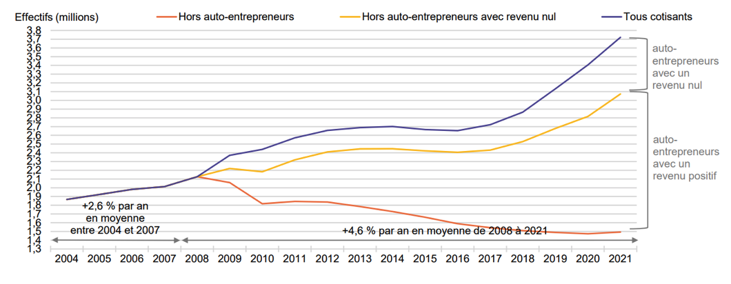 La retraite des travailleurs non-salariés