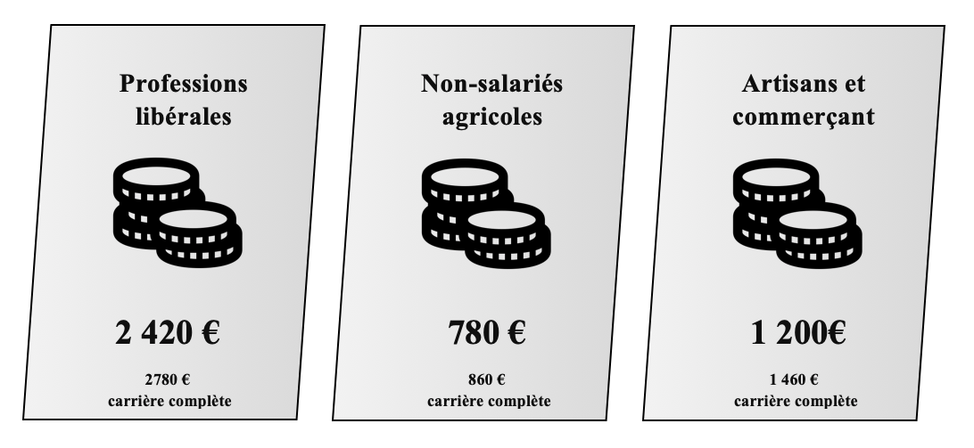 La retraite des travailleurs non-salariés