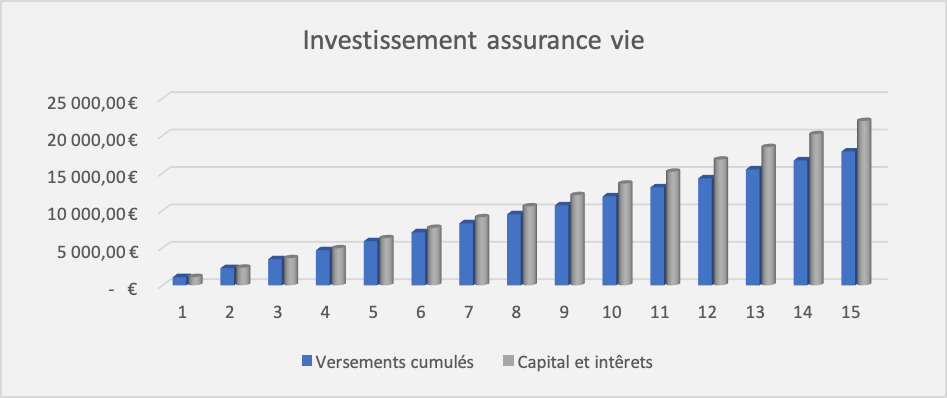 PER ou Assurance Vie : quel produit choisir ?