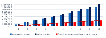 PER ou Assurance Vie : quel produit choisir ?