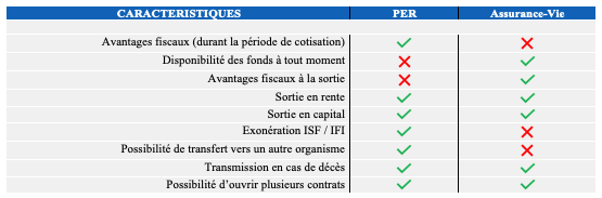 PER ou Assurance Vie : quel produit choisir ?