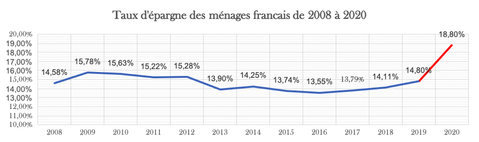 La disparité des épargnants français et la préparation de leur avenir