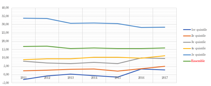La disparité des épargnants français et la préparation de leur avenir